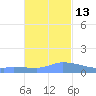Redhook Bay tide chart for Thursday, November 13, 2025