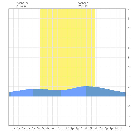 Redhook Bay tide chart for Friday, November 14, 2025