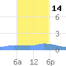 Redhook Bay tide chart for Friday, November 14, 2025