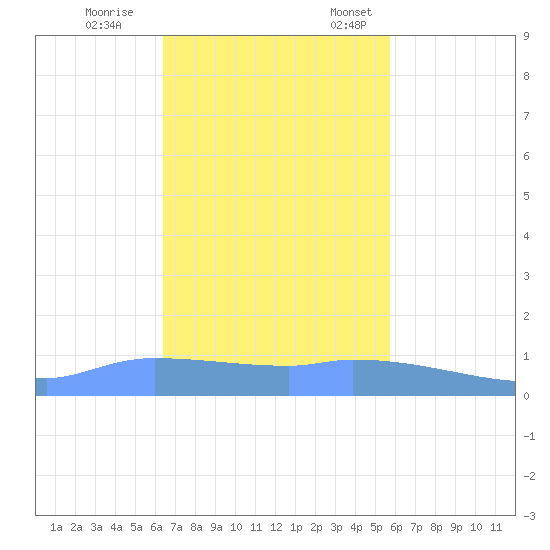 Redhook Bay tide chart for Saturday, November 15, 2025