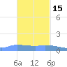 Redhook Bay tide chart for Saturday, November 15, 2025