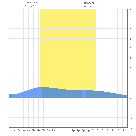 Redhook Bay tide chart for Sunday, November 16, 2025