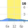 Redhook Bay tide chart for Sunday, November 16, 2025