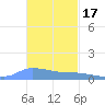 Redhook Bay tide chart for Monday, November 17, 2025