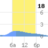 Redhook Bay tide chart for Tuesday, November 18, 2025
