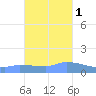 Redhook Bay tide chart for Saturday, November 1, 2025