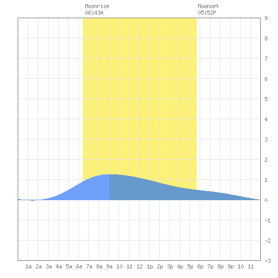 Redhook Bay tide chart for Thursday, November 20, 2025