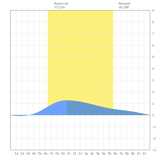 Redhook Bay tide chart for Friday, November 21, 2025