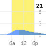Redhook Bay tide chart for Friday, November 21, 2025