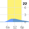 Redhook Bay tide chart for Saturday, November 22, 2025