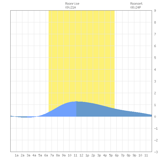 Redhook Bay tide chart for Sunday, November 23, 2025