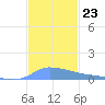 Redhook Bay tide chart for Sunday, November 23, 2025