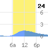 Redhook Bay tide chart for Monday, November 24, 2025