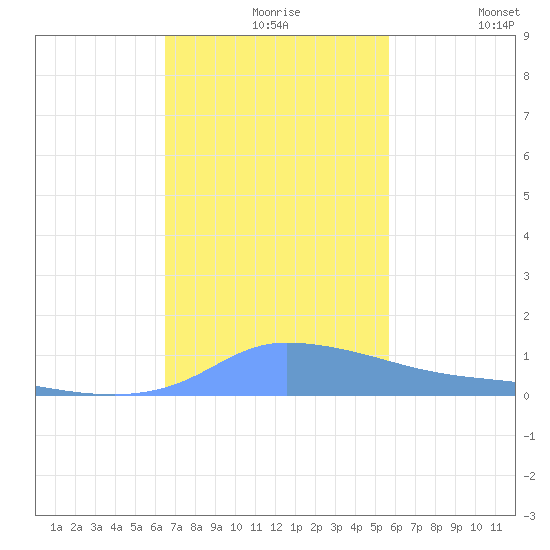 Redhook Bay tide chart for Tuesday, November 25, 2025