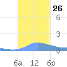 Redhook Bay tide chart for Wednesday, November 26, 2025