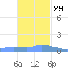 Redhook Bay tide chart for Saturday, November 29, 2025