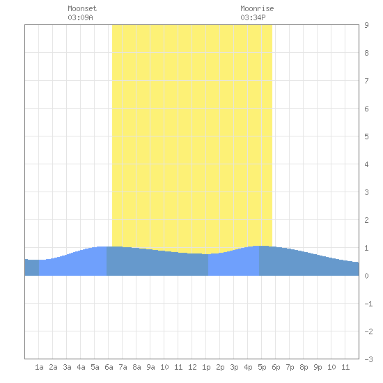 Redhook Bay tide chart for Sunday, November 2, 2025