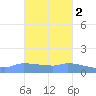 Redhook Bay tide chart for Sunday, November 2, 2025