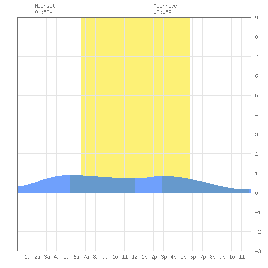 Redhook Bay tide chart for Sunday, November 30, 2025