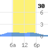 Redhook Bay tide chart for Sunday, November 30, 2025