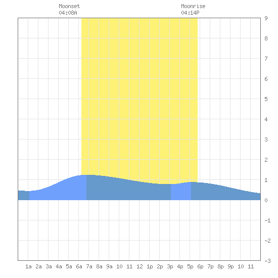 Redhook Bay tide chart for Monday, November 3, 2025
