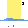Redhook Bay tide chart for Monday, November 3, 2025