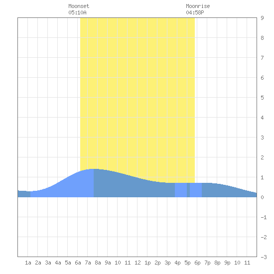 Redhook Bay tide chart for Tuesday, November 4, 2025