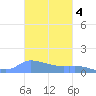 Redhook Bay tide chart for Tuesday, November 4, 2025