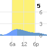 Redhook Bay tide chart for Wednesday, November 5, 2025