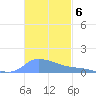 Redhook Bay tide chart for Thursday, November 6, 2025