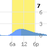 Redhook Bay tide chart for Friday, November 7, 2025