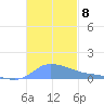 Redhook Bay tide chart for Saturday, November 8, 2025