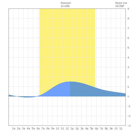 Redhook Bay tide chart for Sunday, November 9, 2025