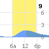 Redhook Bay tide chart for Sunday, November 9, 2025