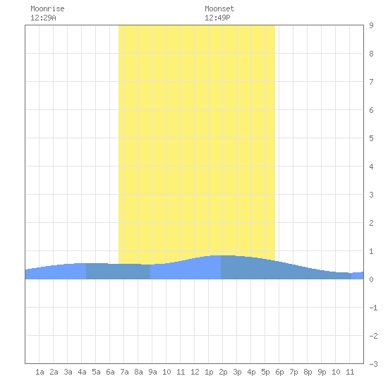 Redhook Bay tide chart for Friday, December 12, 2025
