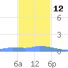 Redhook Bay tide chart for Friday, December 12, 2025