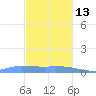 Redhook Bay tide chart for Saturday, December 13, 2025