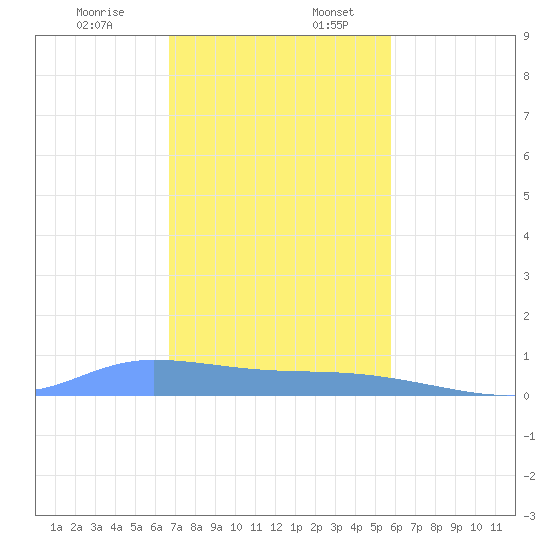 Redhook Bay tide chart for Sunday, December 14, 2025