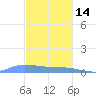 Redhook Bay tide chart for Sunday, December 14, 2025