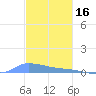 Redhook Bay tide chart for Tuesday, December 16, 2025