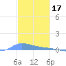 Redhook Bay tide chart for Wednesday, December 17, 2025