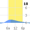 Redhook Bay tide chart for Thursday, December 18, 2025