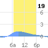Redhook Bay tide chart for Friday, December 19, 2025
