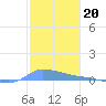 Redhook Bay tide chart for Saturday, December 20, 2025