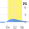 Redhook Bay tide chart for Sunday, December 21, 2025
