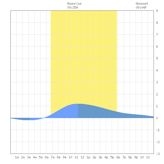 Redhook Bay tide chart for Tuesday, December 23, 2025