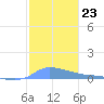 Redhook Bay tide chart for Tuesday, December 23, 2025