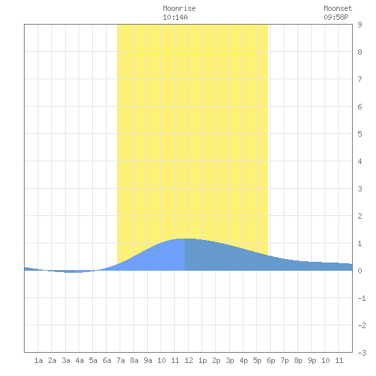 Redhook Bay tide chart for Wednesday, December 24, 2025