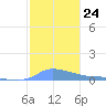 Redhook Bay tide chart for Wednesday, December 24, 2025