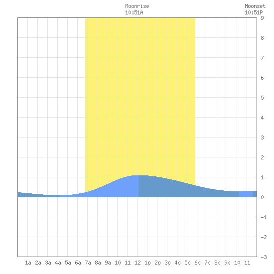 Redhook Bay tide chart for Thursday, December 25, 2025